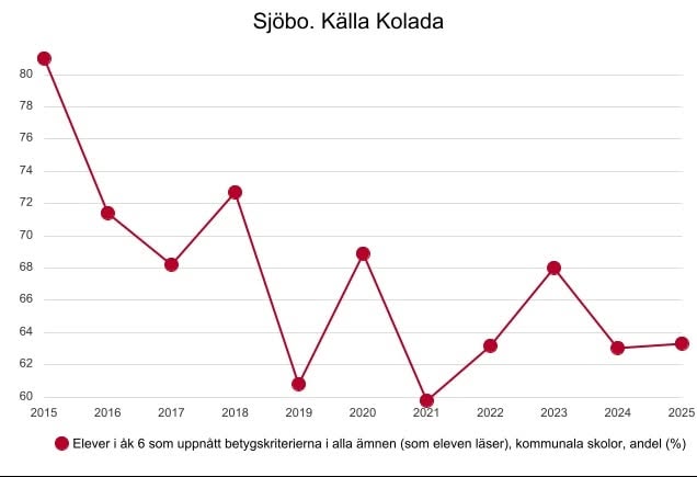 Utvecklingen av andelen elever i årskurs 6 som uppnått betygskriterierna i samtliga ämnen i Sjöbos kommunala skolor.