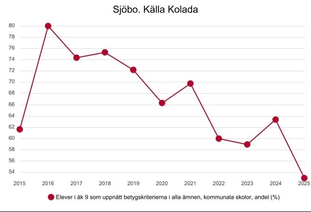 Utvecklingen av andelen elever i årskurs 9 som uppnått betygskriterierna i samtliga ämnen i Sjöbos kommunala skolor.